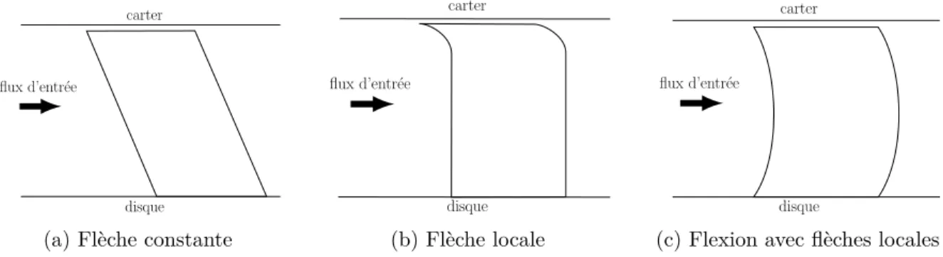 Figure 2.19 : Différents types de flèches utilisés par Vad, adapté de [36]