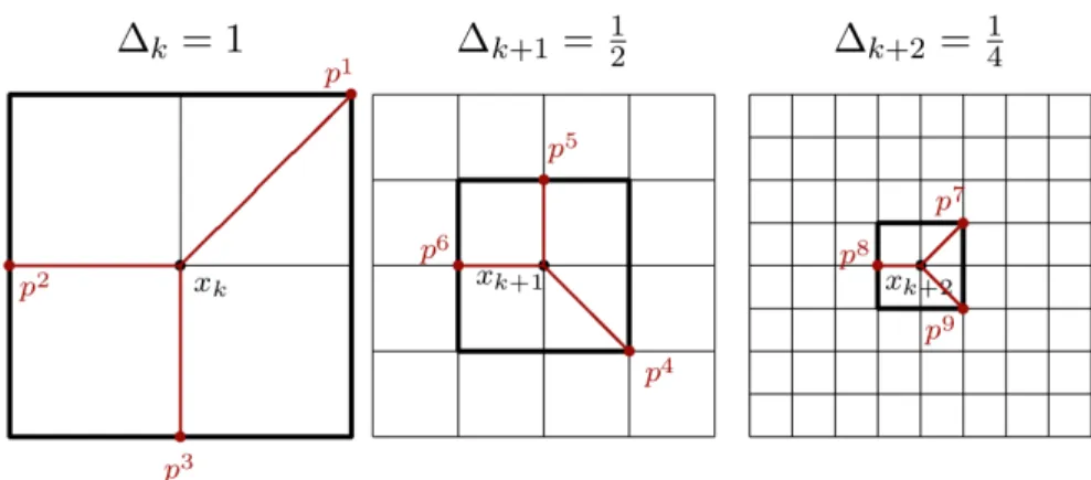 Figure 2.26 : Convergence de l’algorithme GPS avec p i les directions de recherche [48]