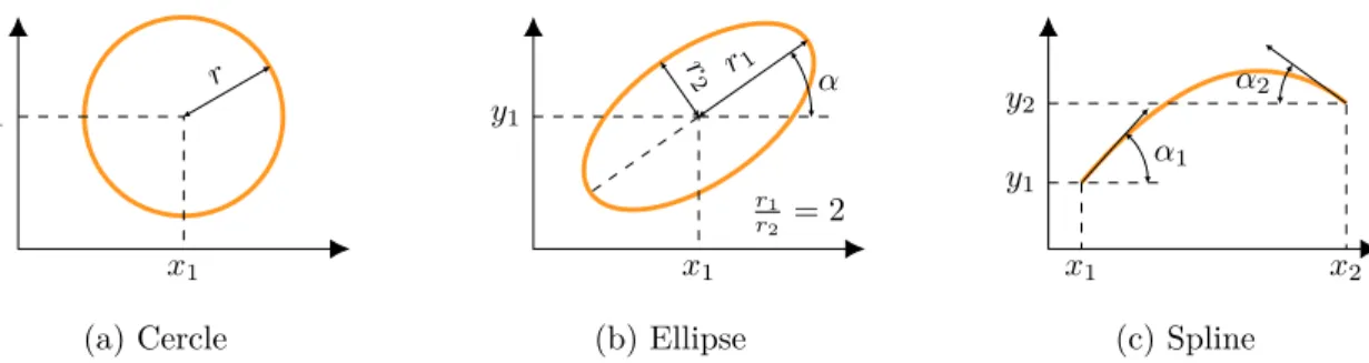 Figure 3.3 : Définition des courbes élémentaires utilisées pour contruire un profil