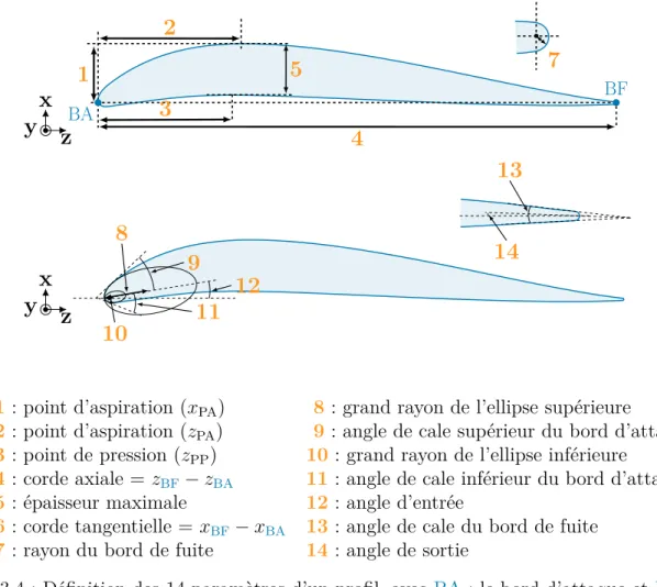 Figure 3.4 : Définition des 14 paramètres d’un profil, avec BA : le bord d’attaque et BF : le bord de fuite