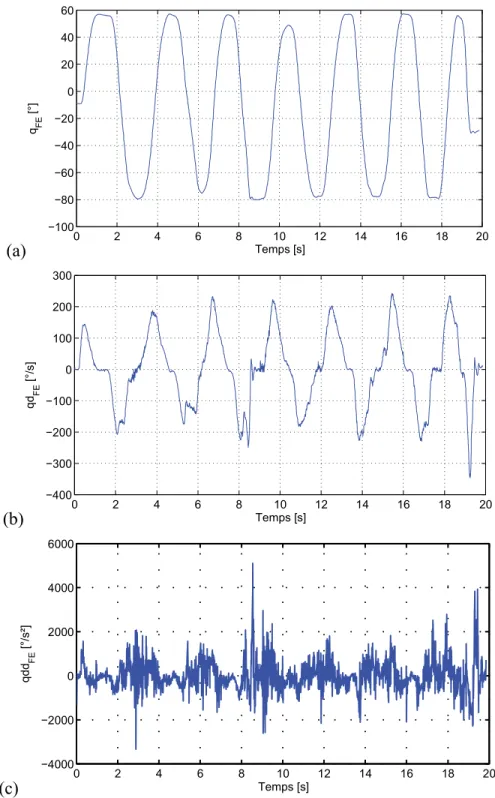 Figure 1.12 : Démonstration de l’amplification du bruit de mesure contenu dans les coordonnées  généralisées