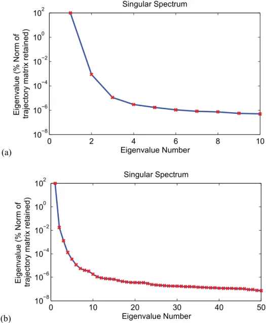 Figure 1.14 : Spectre singulier du signal correspondant au déplacement vertical du marqueur de  l’épicondyle latéral (EL)