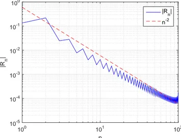 Figure 2.12: Decay of the reflection coefficients |R n | for 100 modes. We plot for comparison the slope n −2 .