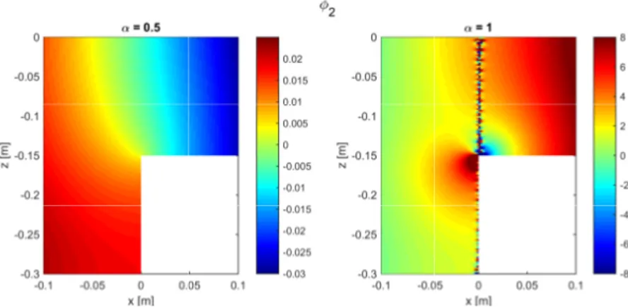 Figure 2.14: Integrated amplitude of the second order field φ 2 and its horizontal derivative ∂ x φ 2 