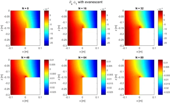 Figure 2.19: Real part of the near field of the first horizontal derivative ∂ x φ 1 . Each graph represents different