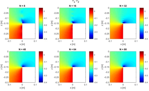 Figure 2.24: Horizontal derivative of the second order field ∂ x φ 2 . The graphs show the real part of the near