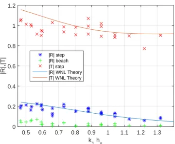 Figure 3.4: Reflection and transmission coefficients at the linear order for different wavenumbers