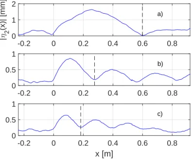 Figure 3.15: Amplitude of second harmonics |η 2 (x)| (Eq. (3.10)). The first local minimum is indicated by the