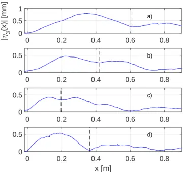 Figure 3.17: Amplitude of harmonics |η 3 (x)| (Eq. (3.10)). The local minimum indicated with the dashed lines,