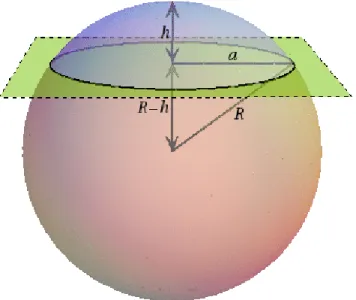Figure 4.2 Intersection d’un plan avec la sph`ere (ici, R 2 = a 2 + z 2 ) D’o`u : V i =      43 πR 3 si h ≤ 0π3[4R3− 3Rh2+ h3 ] si 0 < h < 2R 0 si h ≥ 2R (4.5)