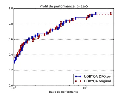 Figure 3.1 Exemple de profils de performance.
