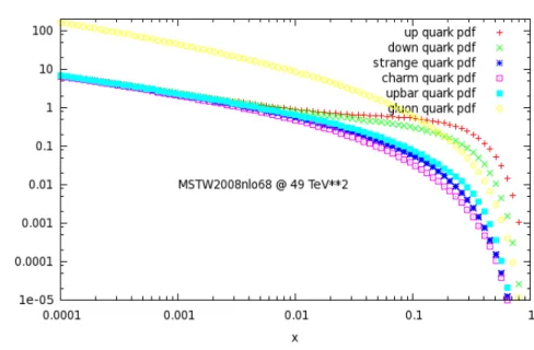 Fig. 2.8 – Fonctions de distribution de partons (xf (x)) `a (7 TeV) 2 avec l’ensemble MSTW2008NLO