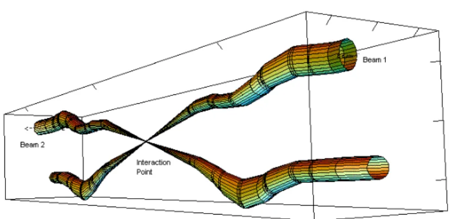 Fig. 2.11 – Repr´esentation du point d’interaction au centre de l’exp´erience ATLAS.