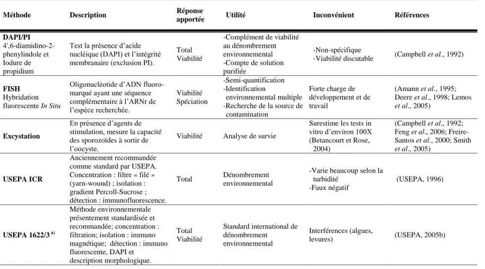 Tableau 2.2: Résumé des différentes méthodes de détection des oocystes de Cryptosporidium ssp et leurs applications