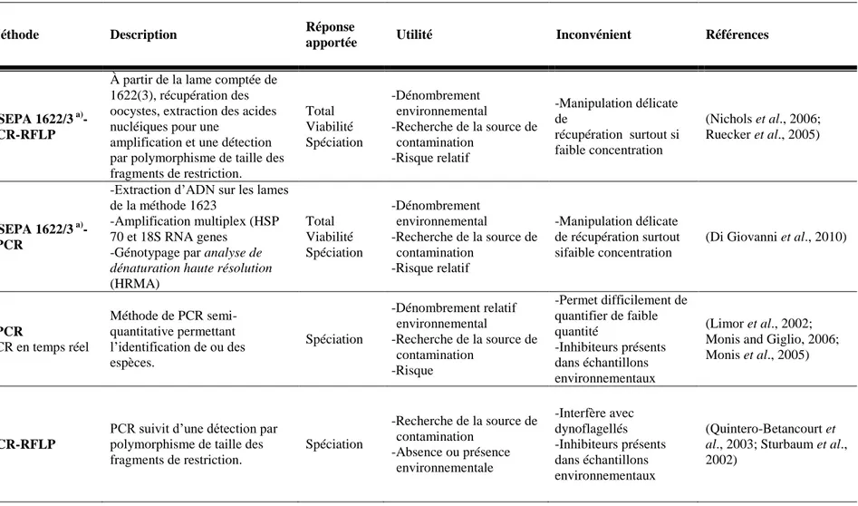 Tableau 2.2: Résumé des différentes méthodes de détection des oocystes de Cryptosporidium ssp et leurs applications (suite)