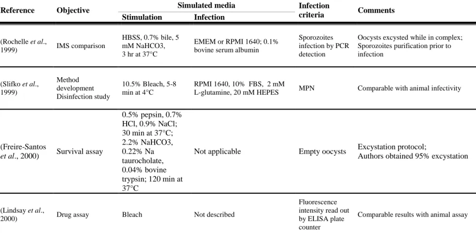 Table 4.1: Stimulation conditions, infection media, and infection criteria of various  Cryptosporidium viability and infectivity studies  (suite)