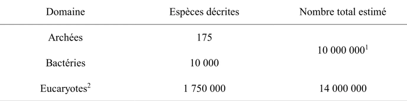 Tableau  1-1  :  Nombre  d’espèces  décrit  et  estimé  pour  les  trois  domaines  biologiques