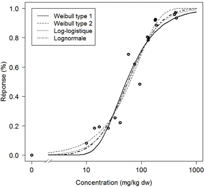 Figure  1-2  :  Comparaison  de  quatre  distributions  de  probabilités  couramment  utilisées  afin  de  construire les courbes concentration-réponse