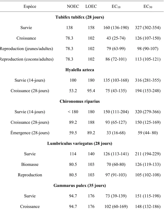 Tableau  1-3  :  Différences  entre  type  d'indicateur  et  fonction  suivie  pour  différents  organismes  exposés au cuivre