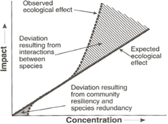 Figure 1-3 : Réponse théorique d’un écosystème contaminé comparativement aux prédictions de  la SSD