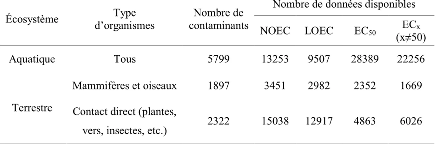 Tableau  1-4  :  Nombre  de  contaminants  et  types  d’indicateurs  couverts  par  la  base  de  données  ECOTOX  (U.S