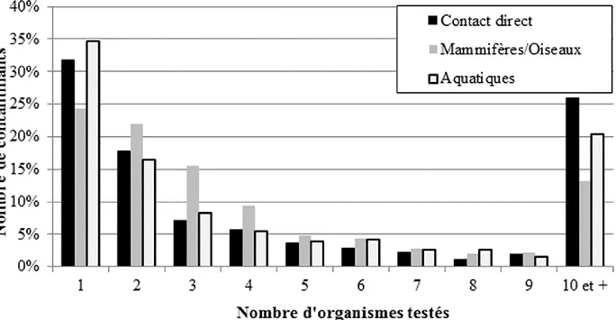 Figure 1-4 : Nombre de données écotoxiques disponibles pour chaque contaminants répertoriées  au  Tableau  1-4