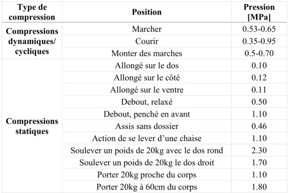 Tableau 2-1 : Pressions mesurées au niveau L4-L5 lors de différentes positions ou activités