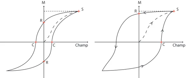 Figure 1.21. Courbe d’hyst´ er´ esis de la magn´ etisation en fonction du champ pour un mat´ eriau magn´ etique doux (` a gauche) et dur (` a droite).