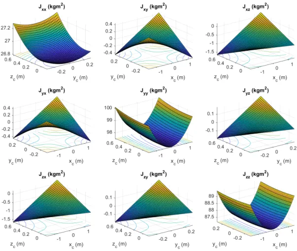 Figure 3.6 Inertie par rapport à la référence selon la position de la charge utile