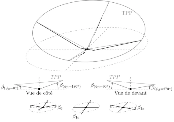Figure 3.15 Angles de battement selon le parcours du bout de pale (et ses harmoniques)