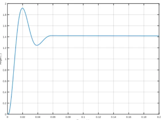 Figure 3.17 Réponses pour une entrée échelon unitaire du moteur sans charge