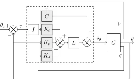 Figure 3.25 Architecture du contrôleur PID pour θ (similaire pour φ et w)