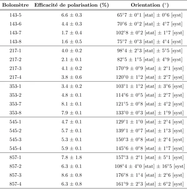 Table 5.3: Param` etres de polarisation des SWB (Rosset et al., 2010). Les SWB ne sont pas sens´ es ˆ etre polaris´ es, mais on peut constater que leur efficacit´ e de polarisation n’est pas tout ` a fait nulle.