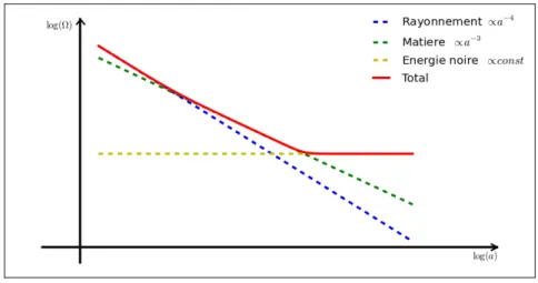 Figure 2.1: Evolution des densit´ es d’´ energie en fonction du facteur d’´ echelle.