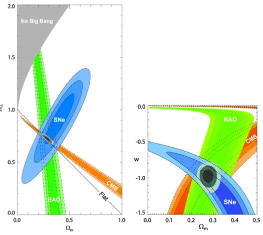 Figure 2.4: Contraintes jointes SNe, BAO, CMB sur les param` etres Ω Λ , Ω m , w. On re-