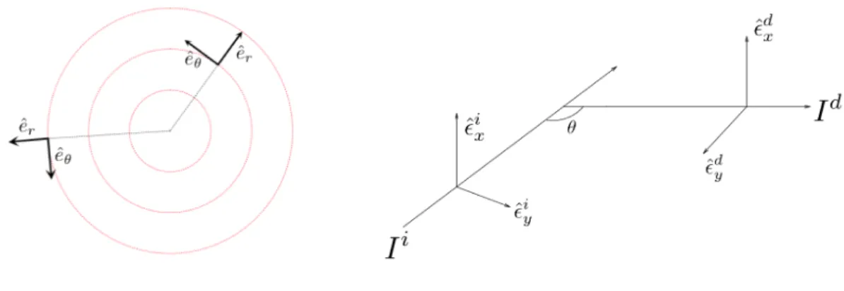 Figure 4.1: D´ efinitions des grandeurs utilis´ ees pour la diffusion Thomson.