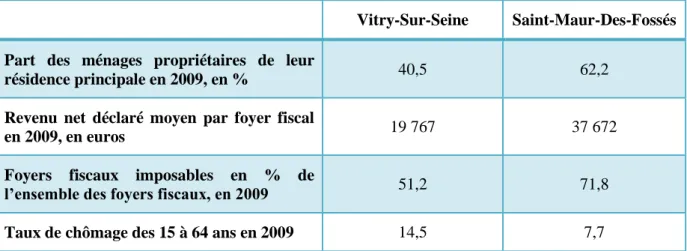 Tableau 1 : Quelques données chiffrées sur les deux villes (Source : INSEE) 