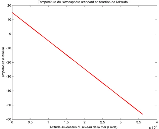 Figure 1.2 Temp´ erature de l’atmosph` ere standard, de 0 ` a 36000 pieds d’altitude