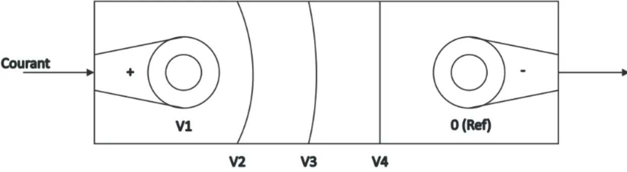 Figure 4.1 Courbes ´ equipotentielles sur le composite