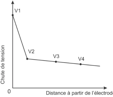 Figure 4.2 Manifestation de la r´ esistance de contact