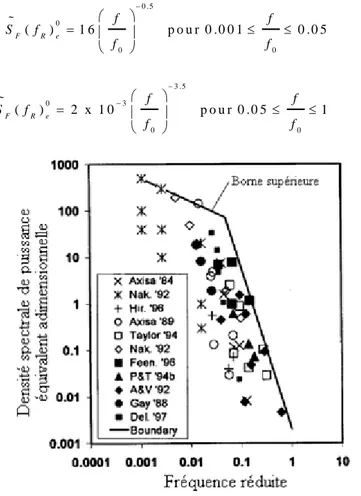Figure 1.6- Recommandations des forces d'excitation aléatoires d'un écoulement diphasique