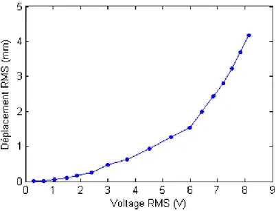 Figure 4.3- Déplacement RMS au centre du tube en fonction du voltage RMS transmis aux  électroaimants