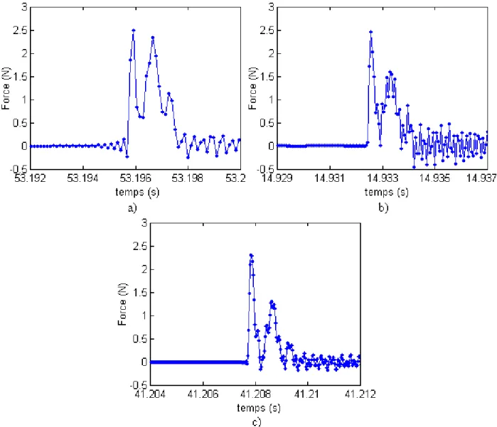 Figure 4.11- Signal temporel de la force d’un impact pour des fréquences d’échantillonnage de :  a) 8192Hz b) 16 384Hz c) 32 768Hz