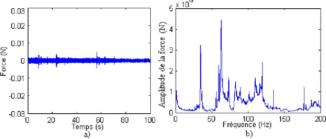 Figure 5.3- Bruit des capteurs de force sur le montage sans contact : a) Signal b) Spectre