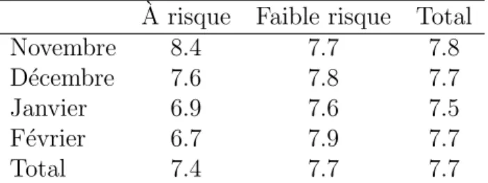 Tableau 4.1 Moyennes du niveau de protection `