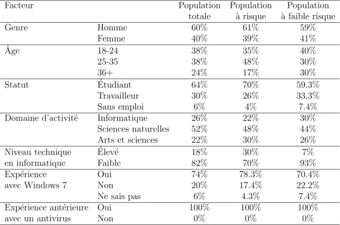 Tableau 4.3 Proportion des utilisateurs pour chaque facteur