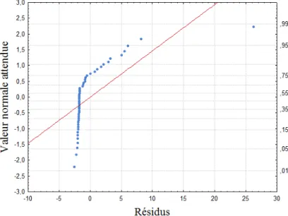 Figure 4.5 R´ esidus sur ´ echelle de probabilit´ e gaussienne