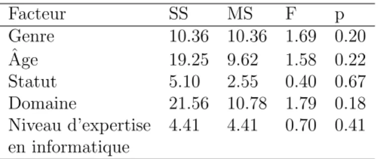 Tableau 4.5 ANOVA ` a un facteur