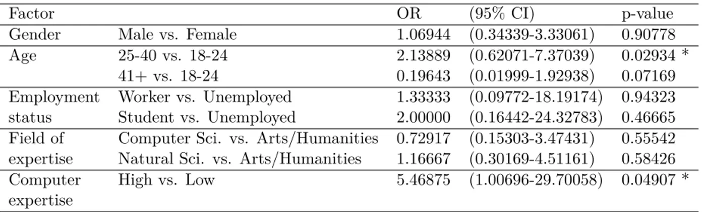 Table 5.3 Odds ratio of user characteristics and demographic factors