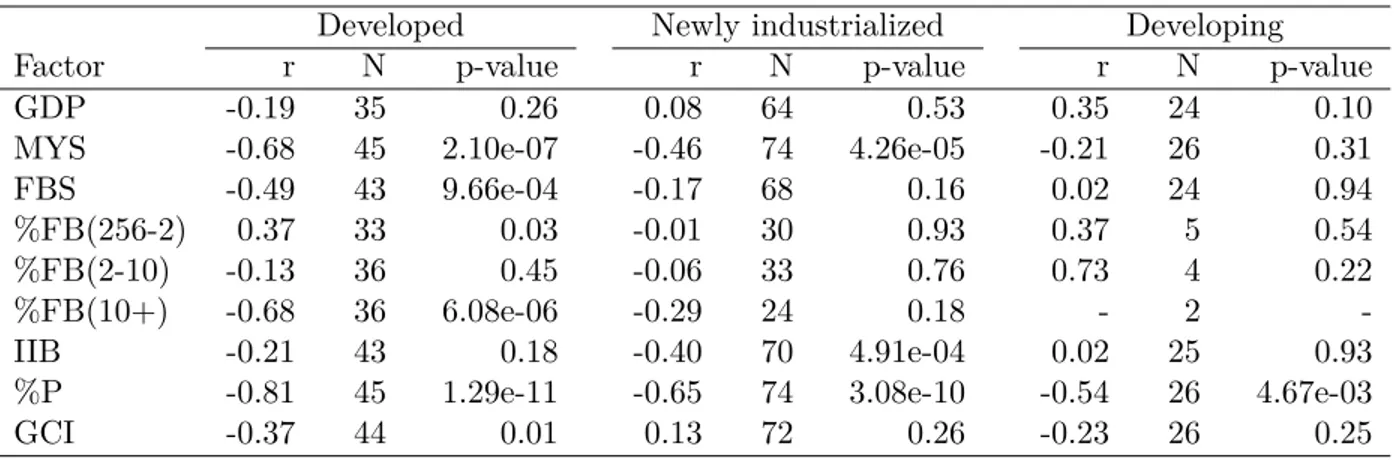 Table 4.6 Pearson correlation coefficient between infection rate and country-level factors